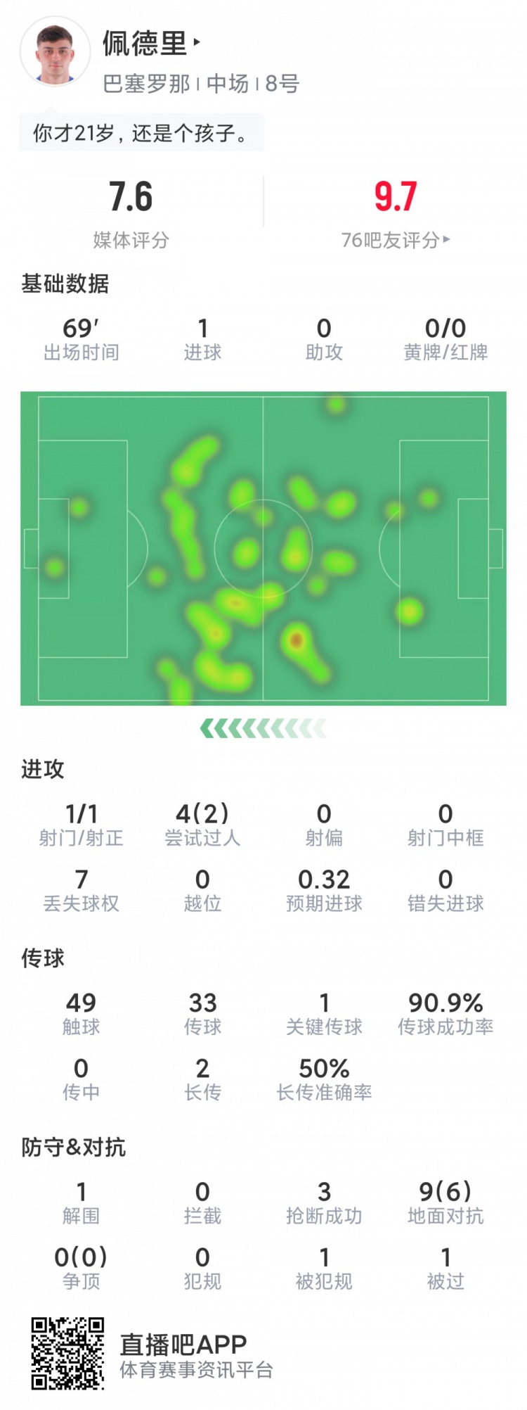 佩德里本場數(shù)據(jù)：1粒進球，3次搶斷，9對抗6成功，評分7.6分