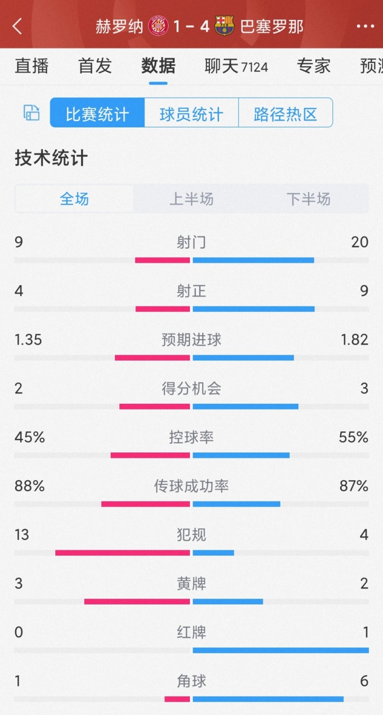 優(yōu)勢明顯！巴薩4-1赫羅納全場數(shù)據(jù)：射門20-9，射正9-4