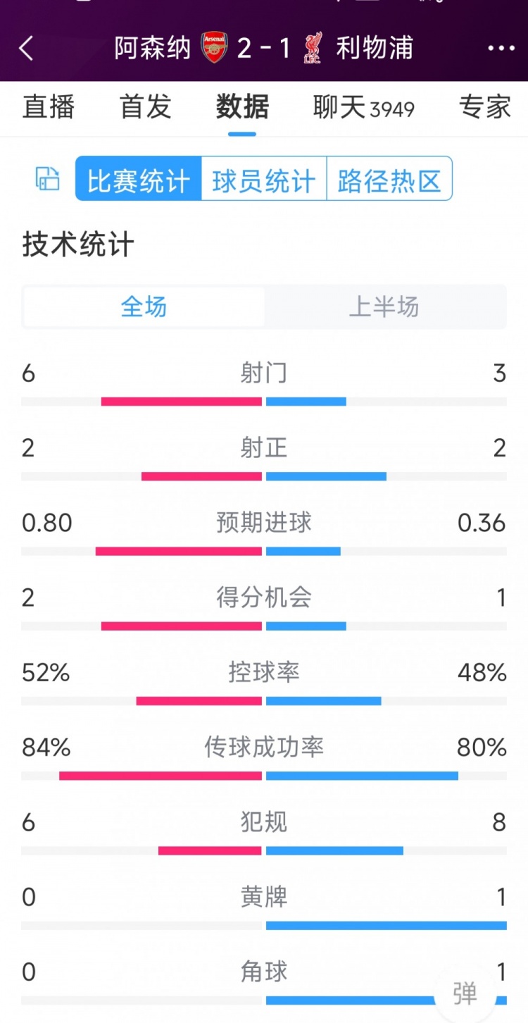 阿森納vs利物浦半場數據：射門6-3，射正2-2，得分機會2-1