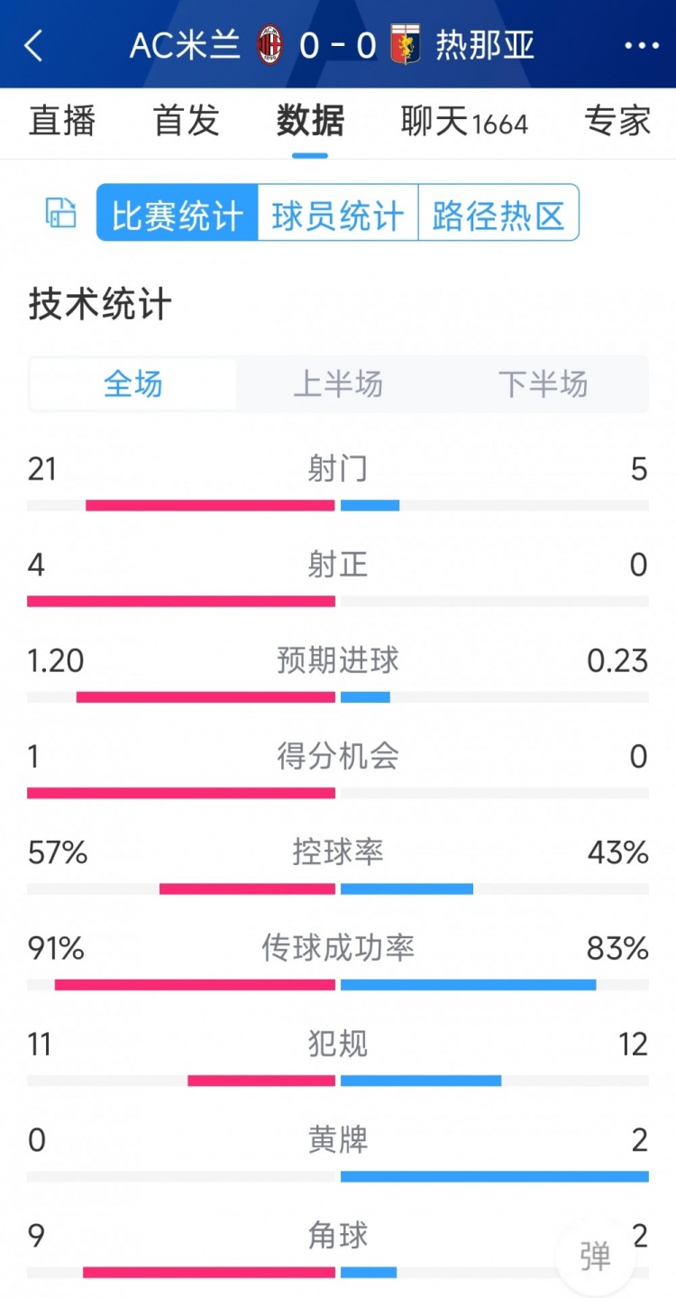 圍攻無果，AC米蘭0-0熱那亞全場數(shù)據(jù)：射門21-5，射正4-0