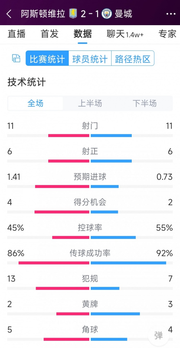 繼續(xù)下沉！曼城1-2維拉全場數(shù)據(jù)：射門11-11，射正6-6