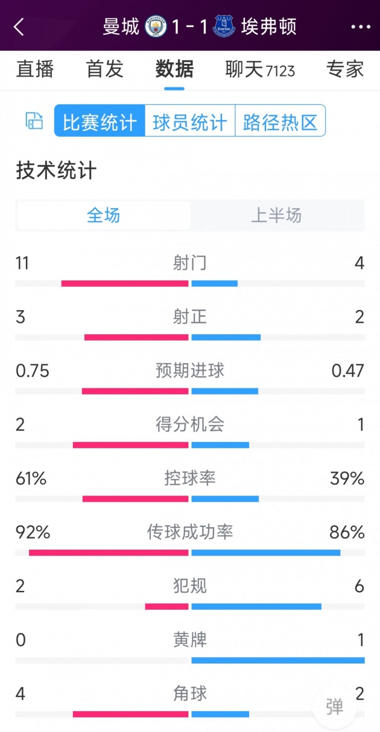 曼城vs埃弗頓半場(chǎng)數(shù)據(jù)：射門(mén)11-4，射正3-2，得分機(jī)會(huì)2-1