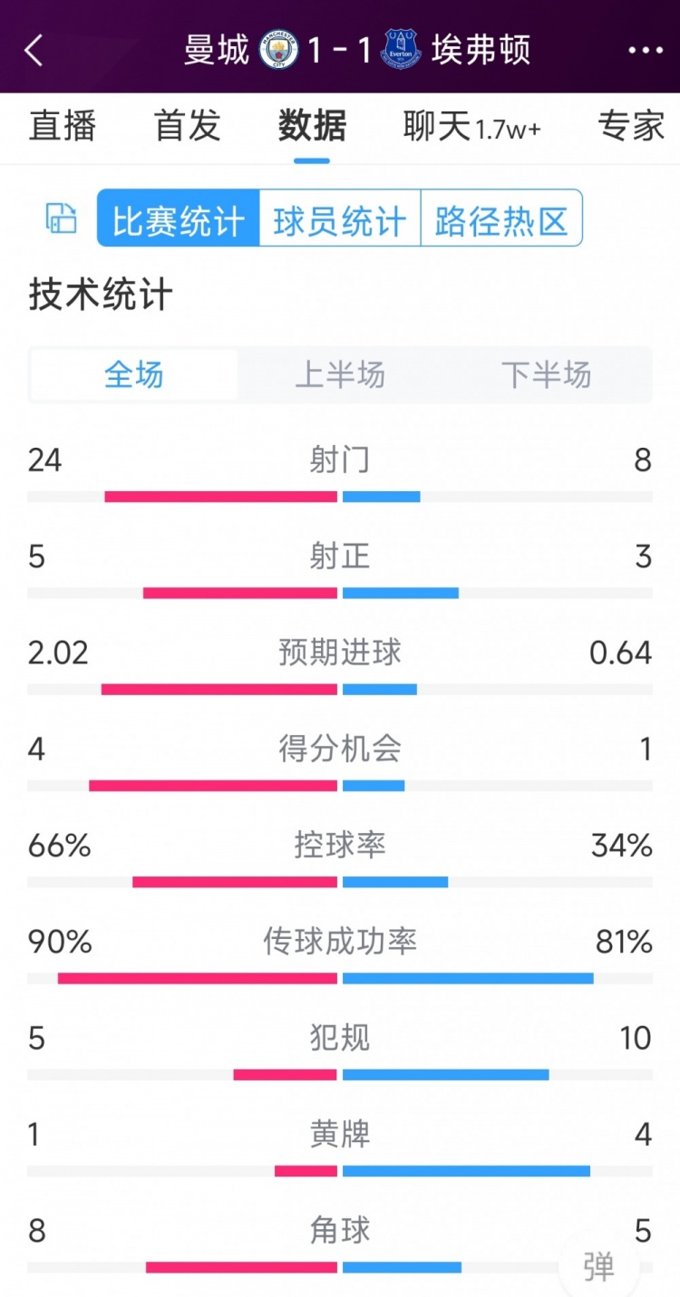 曼城1-1埃弗頓全場數(shù)據(jù)：射門24-8，射正5-3，得分機會4-1