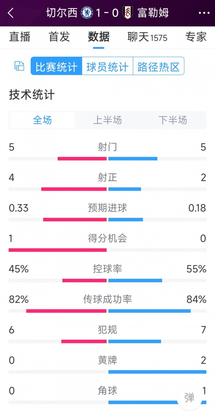 切爾西vs富勒姆半場(chǎng)數(shù)據(jù)：射門5-5，射正4-2，得分機(jī)會(huì)1-0