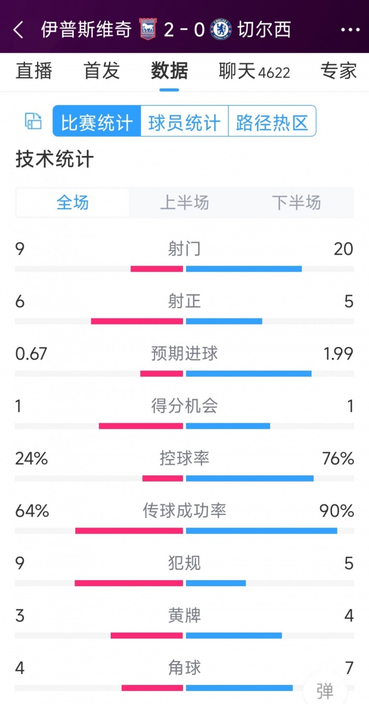 效率低下，切爾西0-2伊普斯維奇全場(chǎng)數(shù)據(jù)：射門20-9，射正5-6