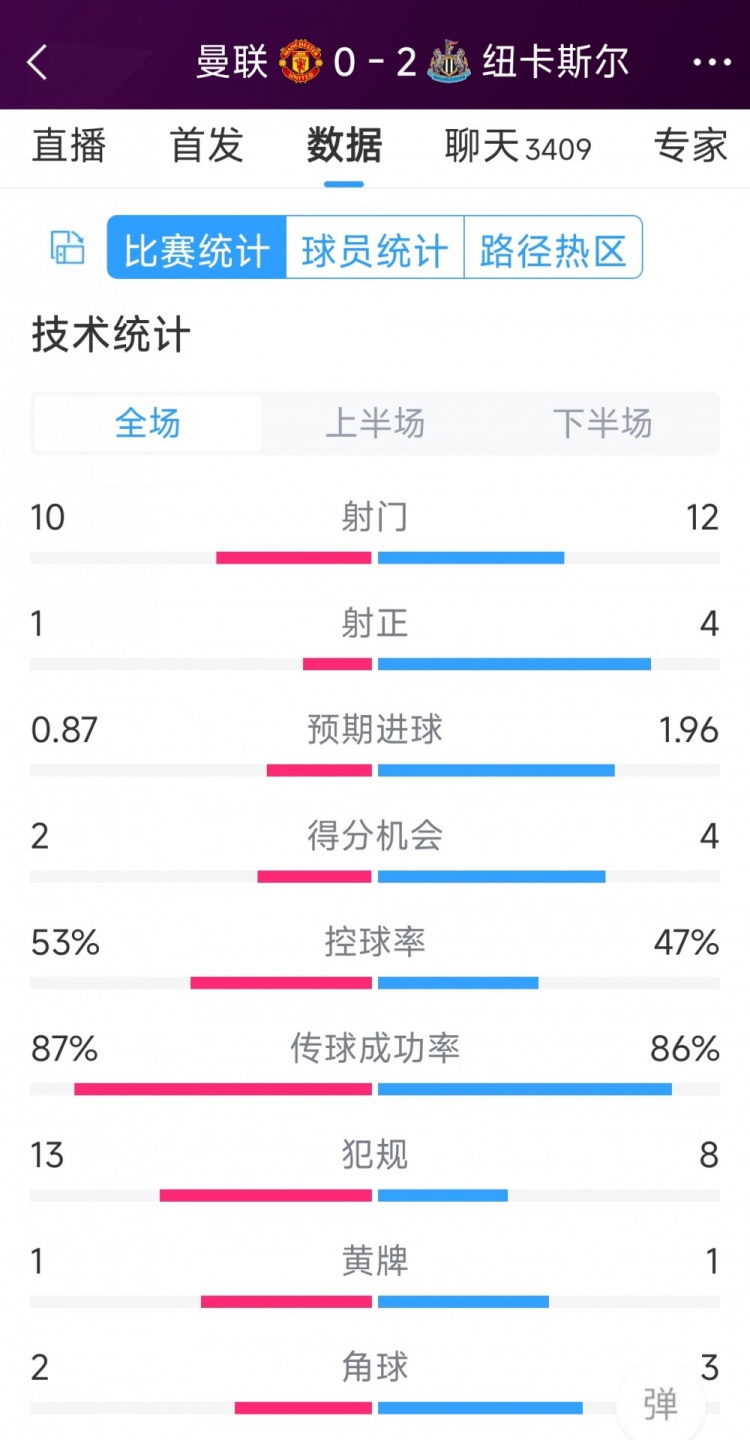 曼聯(lián)全場僅1次射正，曼聯(lián)0-2紐卡全場數(shù)據(jù)：射門10-12，射正1-4